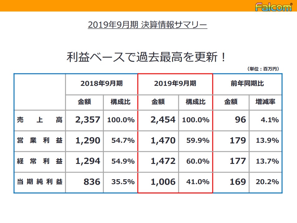 Falcom公布2019年财报：《轨迹》系列确认将推出新作