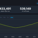 《流放之路2》Steam已特别好评 在线峰值近54万