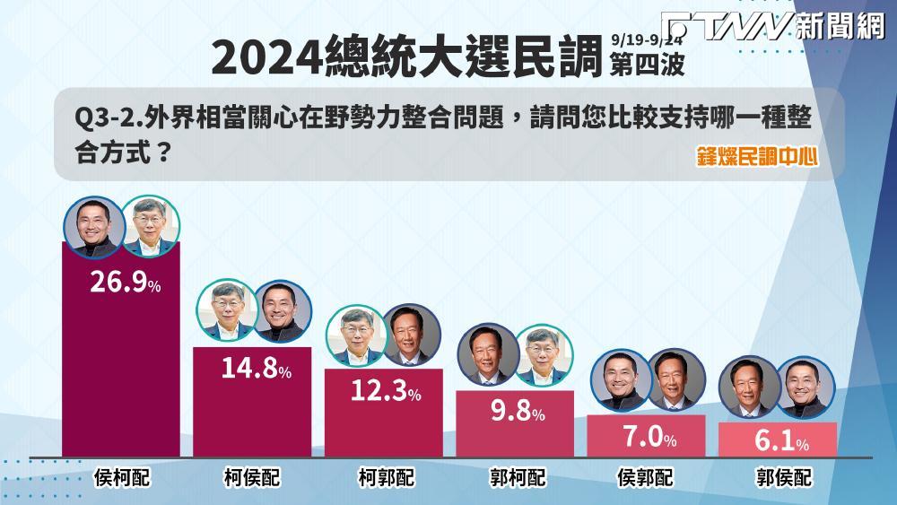 鋒燦民調/在野共主變天!侯柯配支持度26.9%呼聲最高 首度超越柯侯配