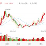 小米股价冲上30港元 创近4年新高