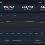 《漫威争锋》Steam首发在线玩家人数峰值超过44万人