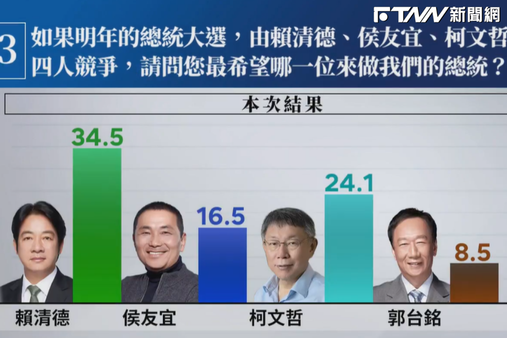 最新總統「四腳督」民調!賴第一、柯第二、侯老三 「棄保」由郭居首