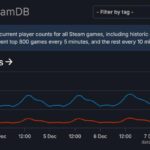 新纪录！Steam同时在线人数突破3900万